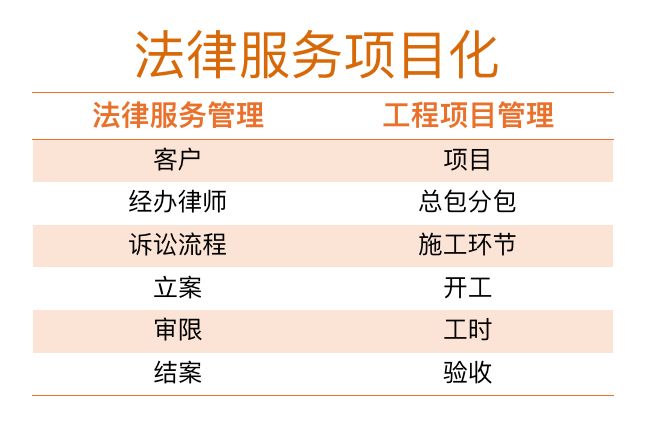 用项目管理同时办理300个案件的律师是怎么做的？ | iCourt