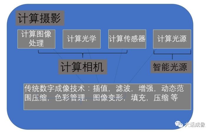 计算摄影--google相机的王者之道