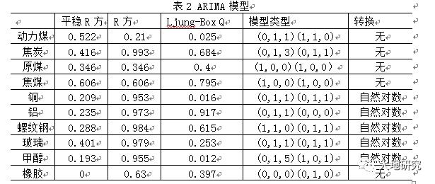 【大地专题】各商品产量时间序列分析