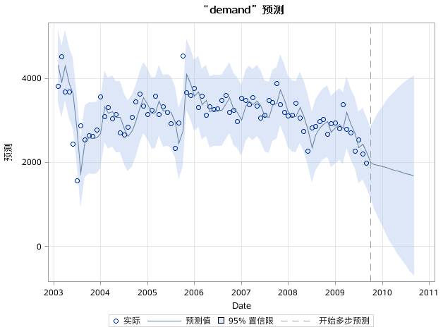 时间序列分析（十）：趋势时间序列分析之运用ARIMA过程建立趋势模型