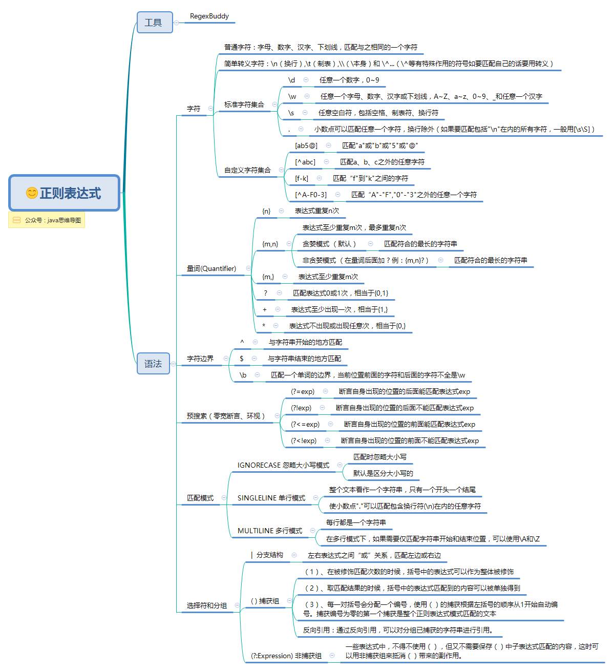 一张思维导图，让正则表达式不再难懂