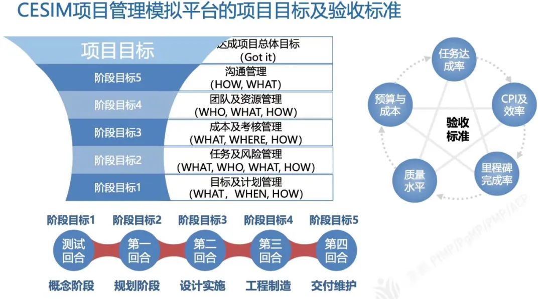 项目管理真的太好玩了 | CESIM Project