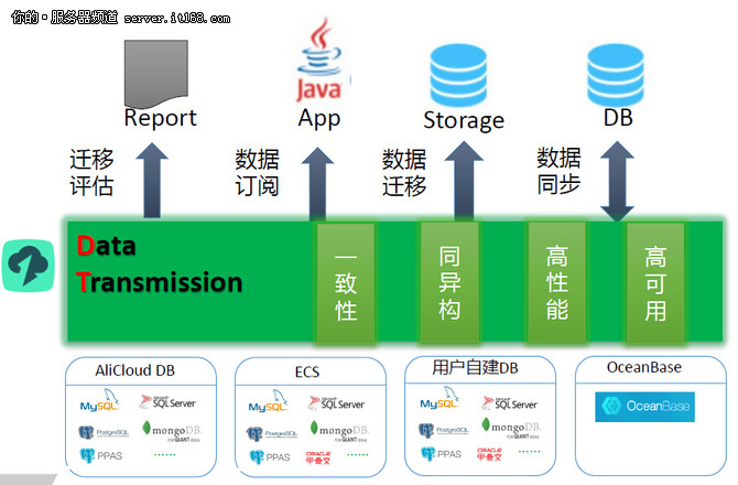 DTCC：看阿里海量数据迁移同步核心架构