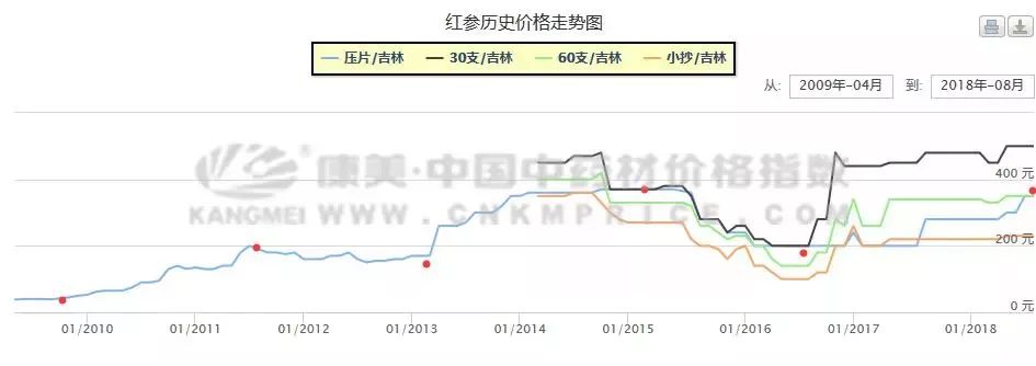 在时间序列上捕捉「红参」的周期性商机！