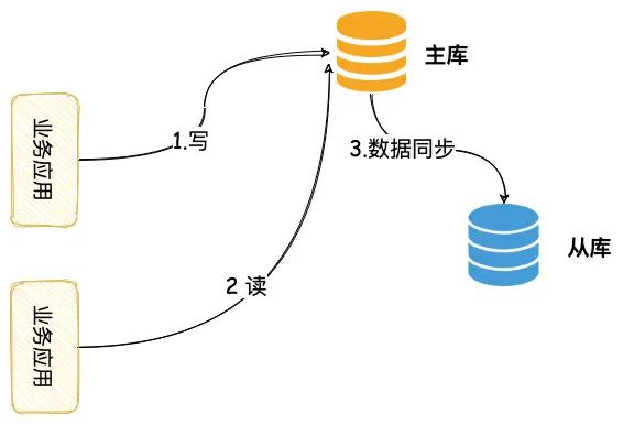 数据库读写分离时，主从延时不一致该怎么解？