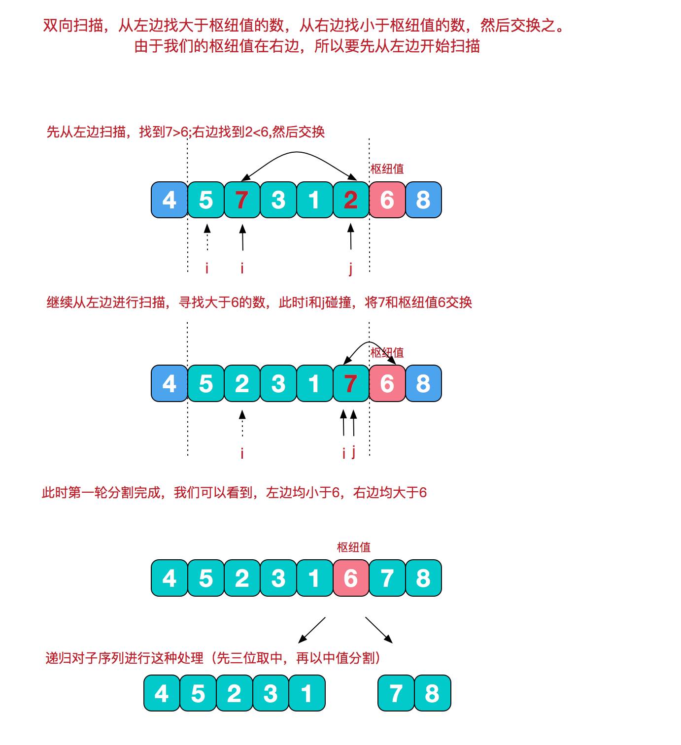 图解排序算法(5)：快速排序