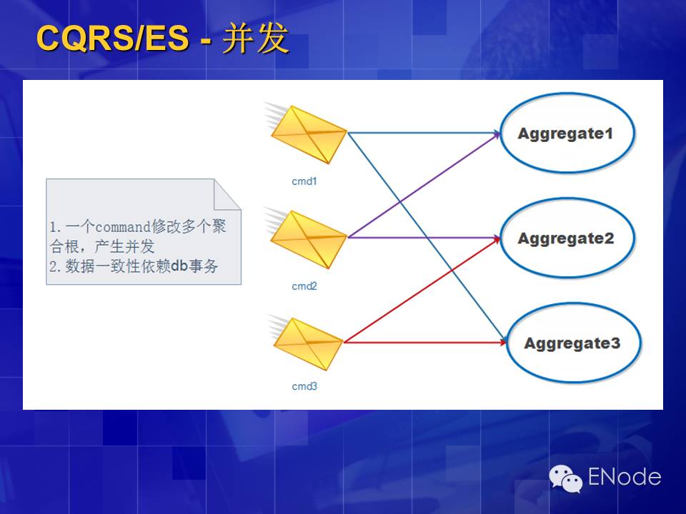 CQRS\ES架构介绍