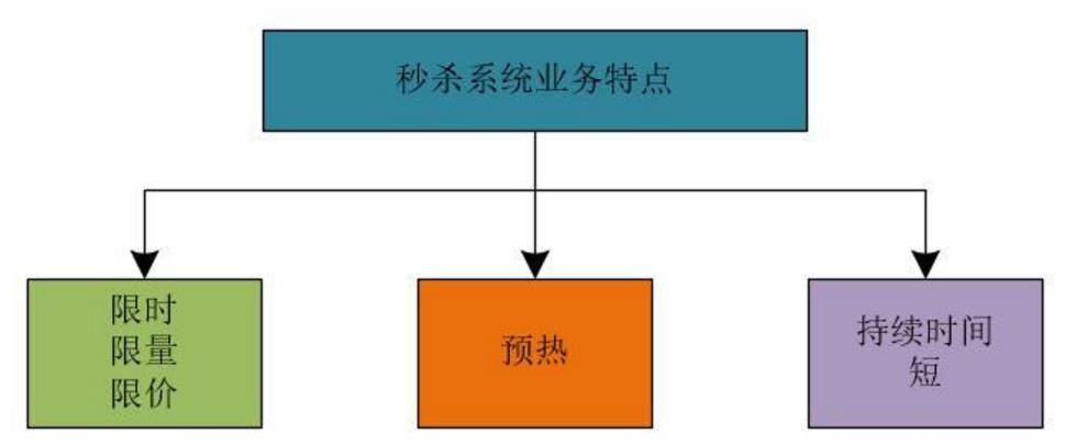 掌握这些，高并发秒杀系统就不用担心了！