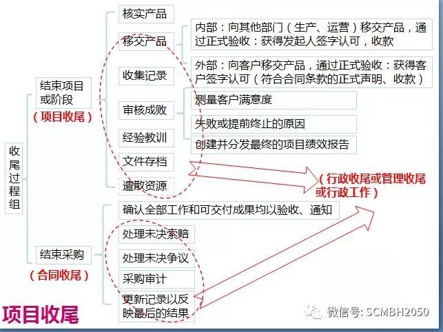 【国际堂】第838篇：项目管理-EPC