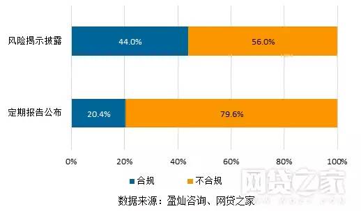 疑似上级部门要求的P2P平台合规压力测试报告出炉