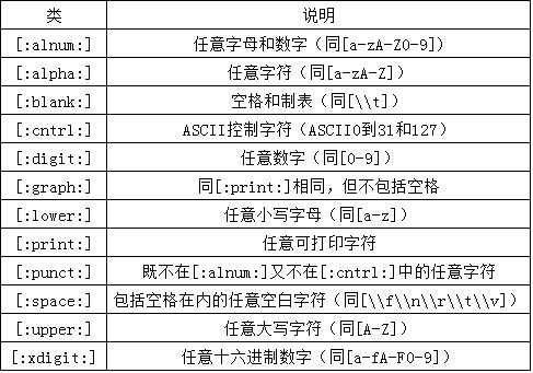 MySQL-正则表达式