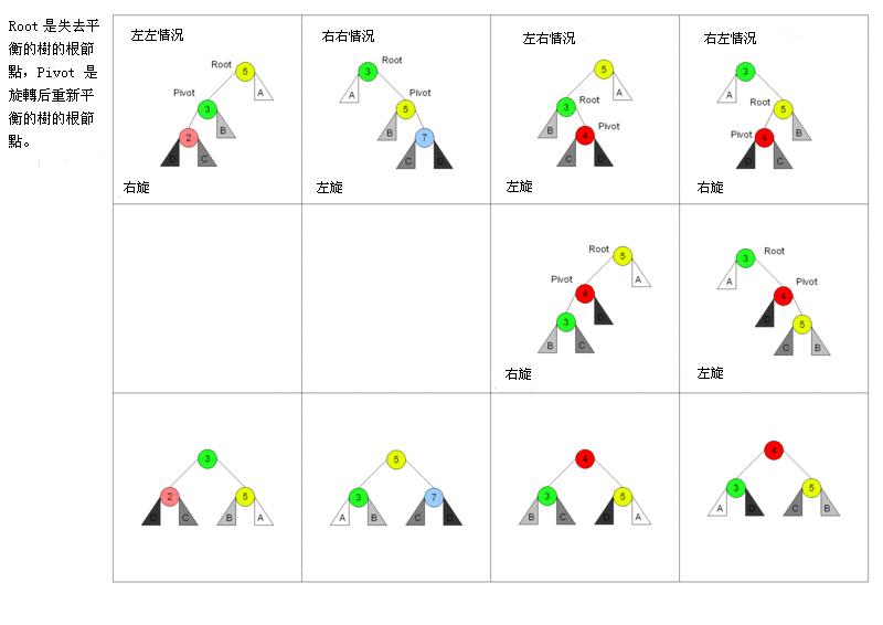 AVL树旋转图示情况