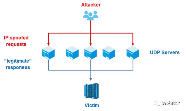 核弹级Memcached DRDoS的攻守道