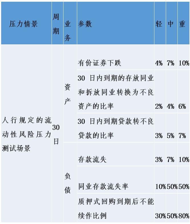 【周末荐读】如何理解并开展流动性风险压力测试？