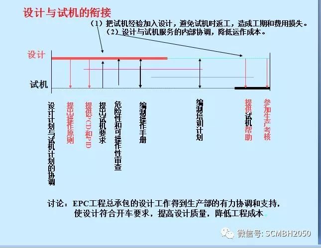 【国际堂】第838篇：项目管理-EPC