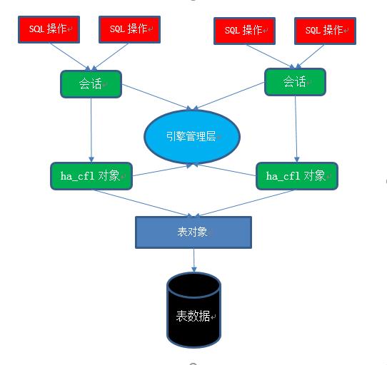 MySQL时间序列存储引擎的设计与实现