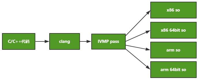 C/C++代码虚拟化保护 在移动端的应用