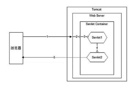 Servlet-Process