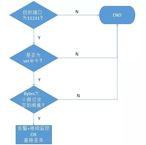 【转载】深度剖析Memcached超大型DRDoS攻击