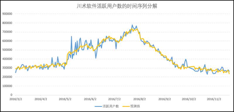 通俗易懂带你看懂时间序列分解模型？高深也不过如此