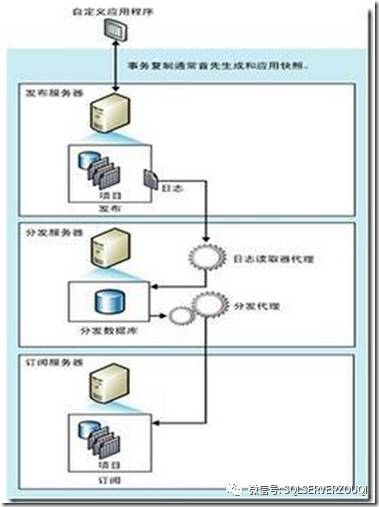 新一代读写分离技术——AlwaysOn