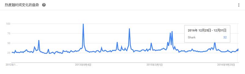 最全大数据工具盘点，Google Trends 揭示了你应该学习这些！