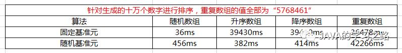 转载 | 三种快速排序算法以及快速排序的优化