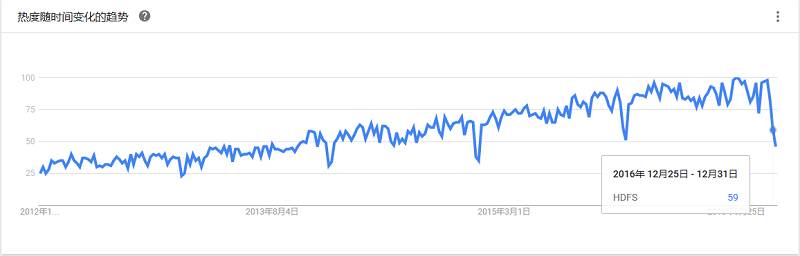 最全大数据工具盘点，Google Trends 揭示了你应该学习这些！