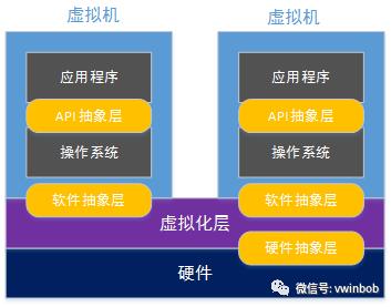 虚拟化技术--云计算之基石