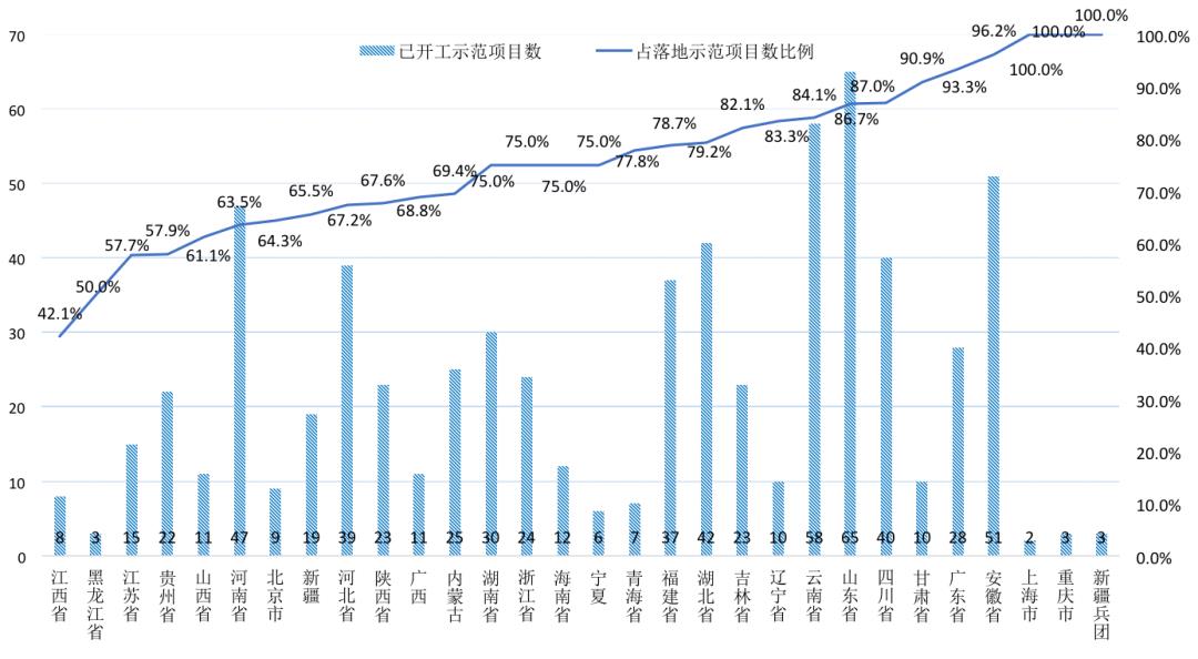 【关注】全国PPP综合信息平台项目管理库2020年2月报