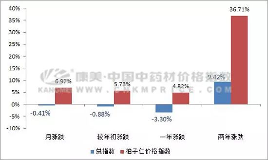 分析：时间序列预测下的柏子仁行情