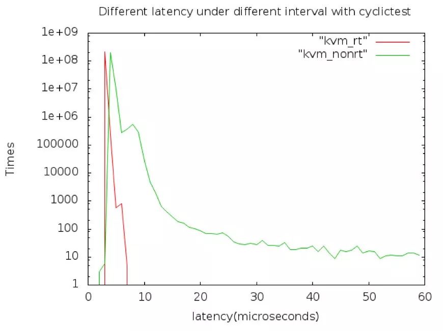 【干货分享】BC-Linux系统调优 - 虚拟化实时性提升