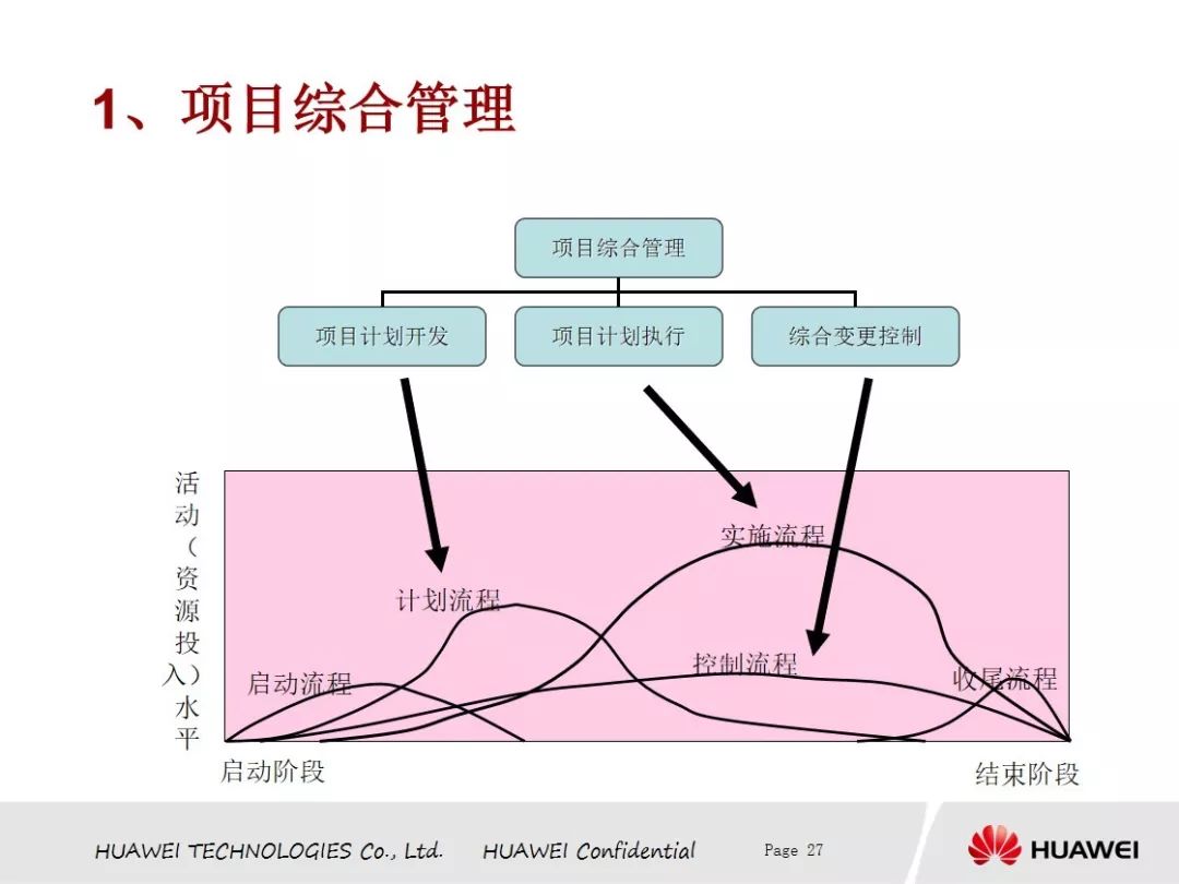 【网络文件精选分享中心】本周免费分享华为项目管理PDF版（源于网络）