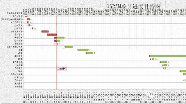 项目管理进度计划表制作及甘特图绘制方法