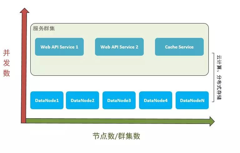 ASP.NET + SqlSever 大数据解决方案 PK HADOOP