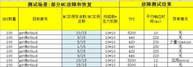 【唯实践】Memcached使用那些事