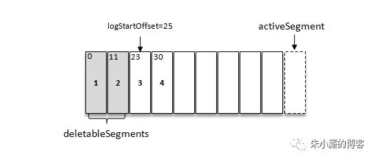 Kafka日志清理之Log Deletion