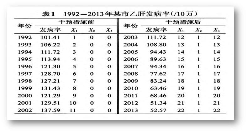 中断时间序列分析在干预效果评价中的应用