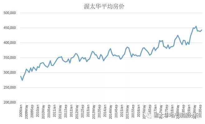 从时间序列看渥太华房价