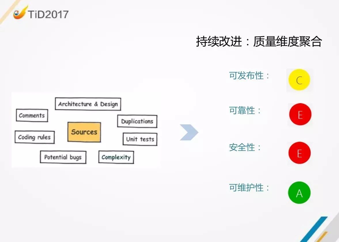 【TiD精彩回顾】| 京东商城代码质量平台建设实践