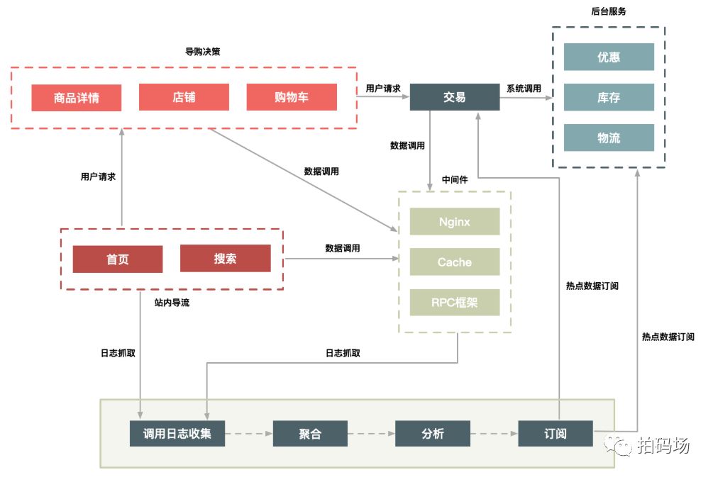 高可用秒杀系统设计