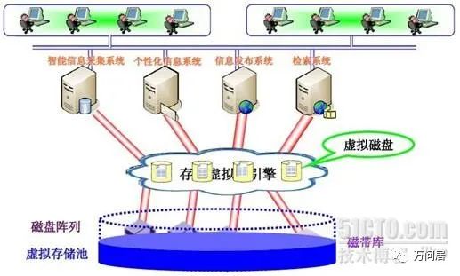 存储虚拟化和异构环境解决方案