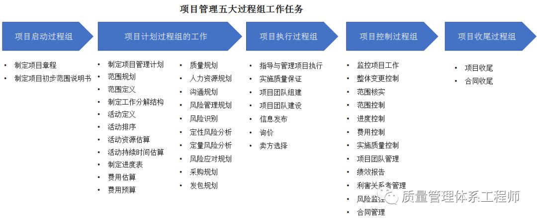 项目管理—项目管理概述