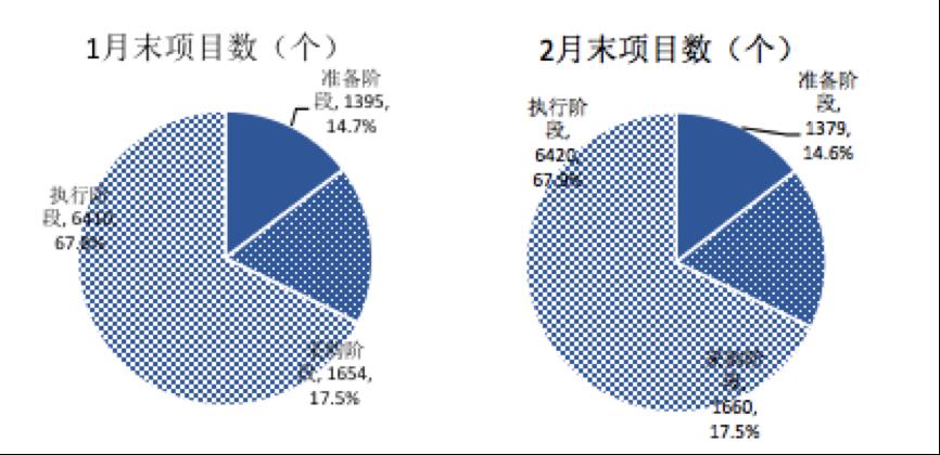 【关注】全国PPP综合信息平台项目管理库2020年2月报