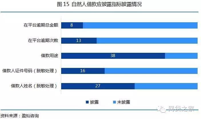 【压力测试】50家互金协会会员单位，竟无信披完全合格者？！