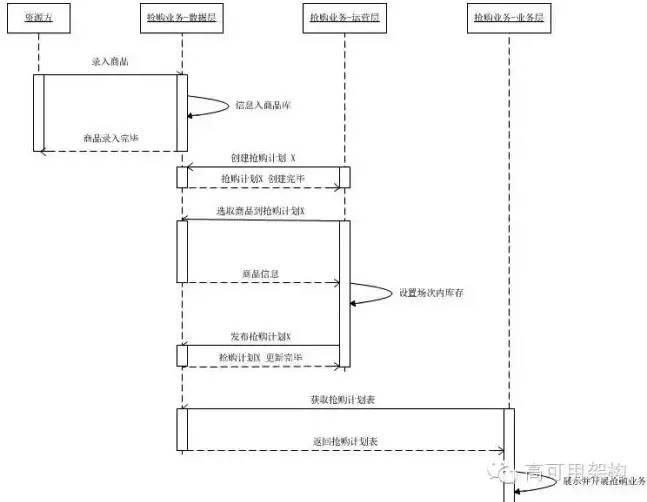 秒杀系统架构解密与防刷设计