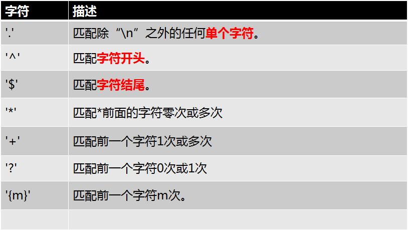 re模块 - 正则表达式