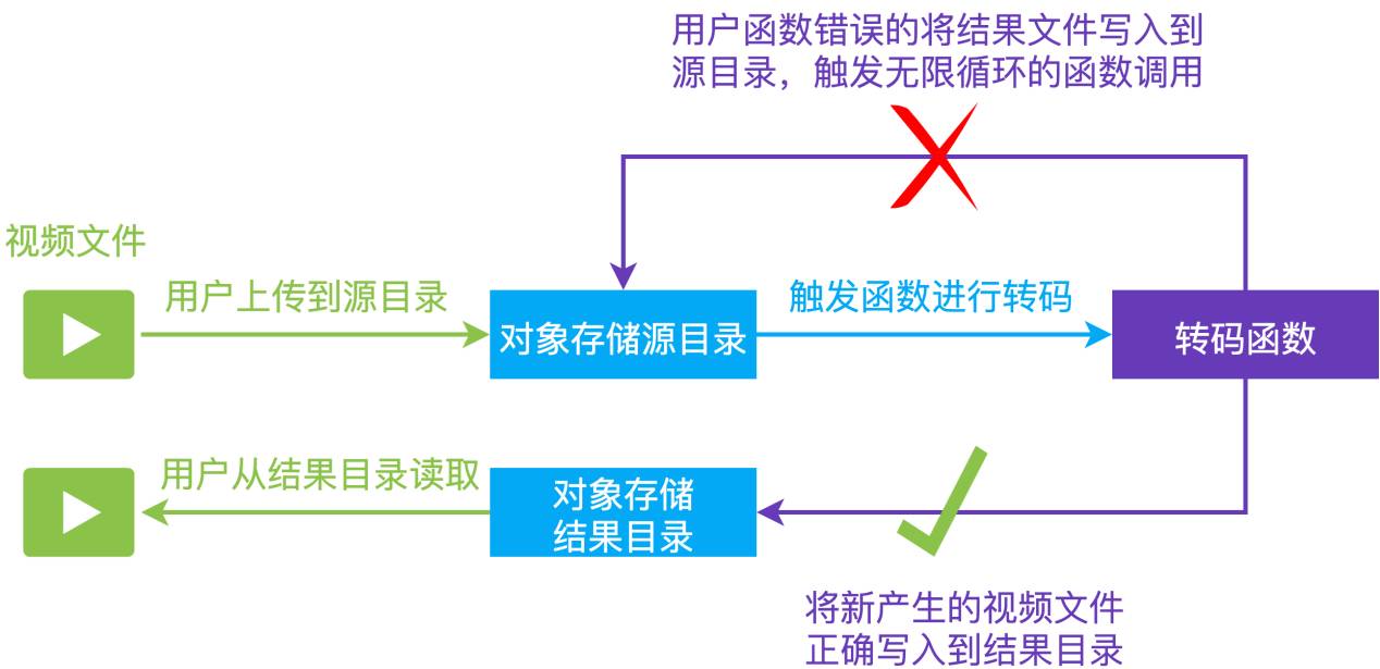 国内首个函数计算：按代码实际运行资源付费