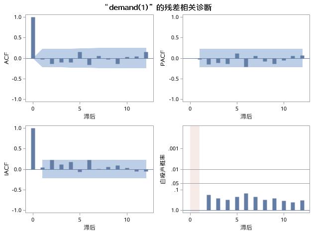 时间序列分析（十）：趋势时间序列分析之运用ARIMA过程建立趋势模型