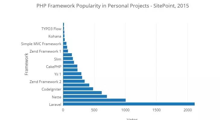 2015 PHP框架调查结果出炉，Laravel最受欢迎！